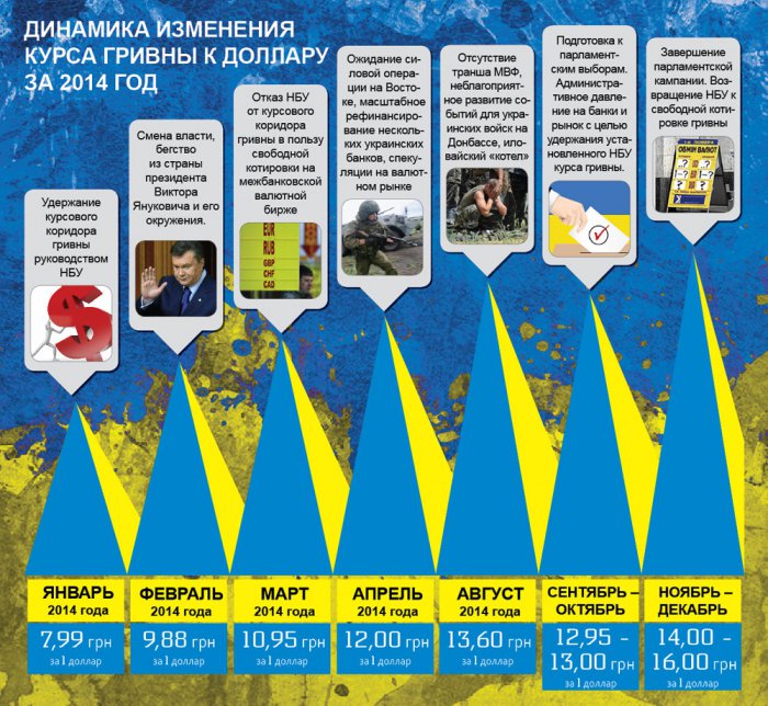 Как изменялся курс доллара за 2014 год (ФОТО)