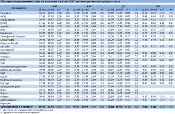 Цены на бензин поползли вверх