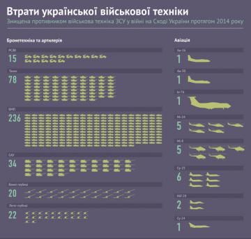 Сколько военной техники потеряла Украина на Донбассе (ИНФОГРАФИКА)
