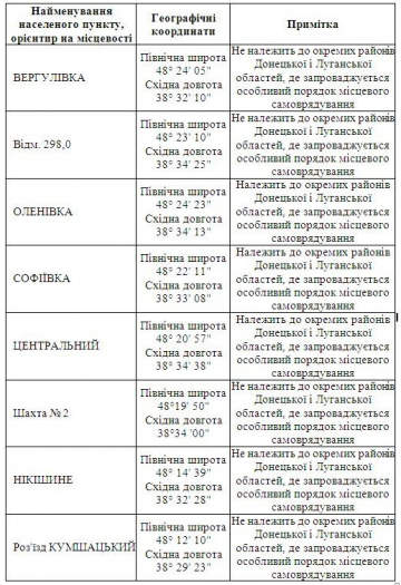 Кто попал под "особый статус" на Донбассе (ВЕСЬ СПИСОК)