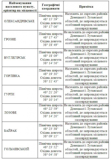 Кто попал под "особый статус" на Донбассе (ВЕСЬ СПИСОК)