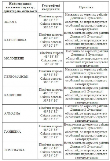 Кто попал под "особый статус" на Донбассе (ВЕСЬ СПИСОК)