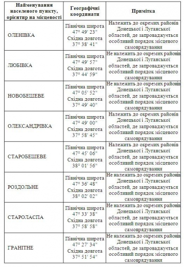 Кто попал под "особый статус" на Донбассе (ВЕСЬ СПИСОК)