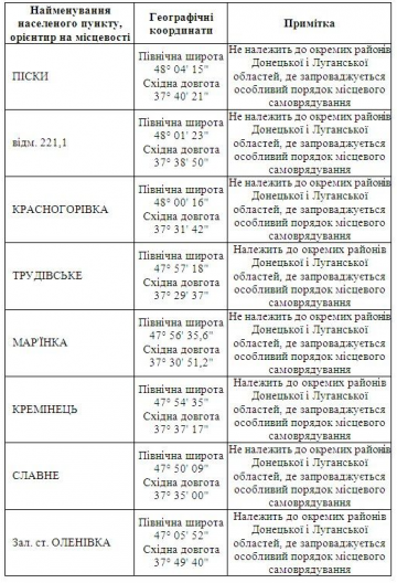 Кто попал под "особый статус" на Донбассе (ВЕСЬ СПИСОК)