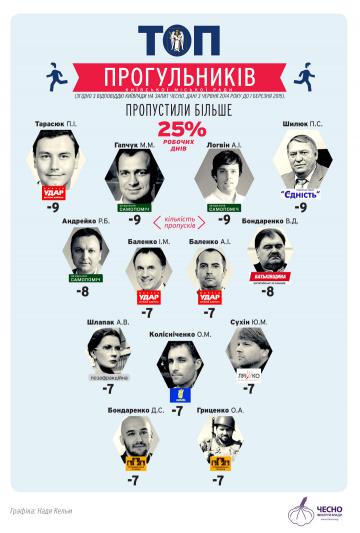 Главные прогульщики в Киевсовете (ИНФОГРАФИКА)