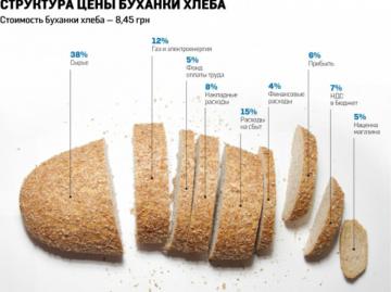Что входит в цену хлеба в Украине (ИНФОГРАФИКА)