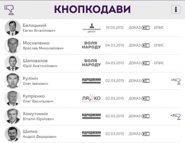 Честь нардепа. Кто в ВР голосует за себя и соседа