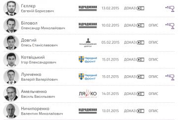 Честь нардепа. Кто в ВР голосует за себя и соседа