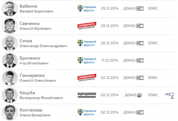 Честь нардепа. Кто в ВР голосует за себя и соседа