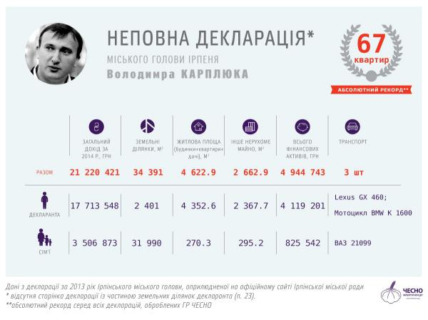 Своя ноша не тянет: Мэр города Ирпень владеет 67 квартирами (ДОКУМЕНТ)