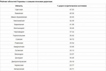 Страшный сон автомобилиста: рейтинг дорог Украины по качеству