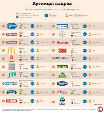 ТОП-20 лучших мест работы для украинцев (ФОТО)