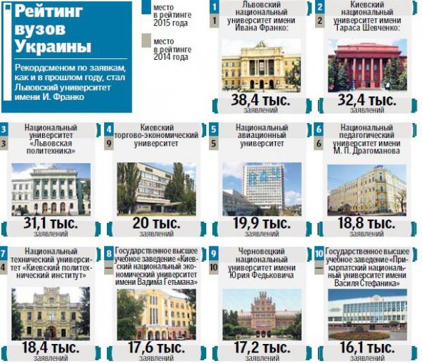 Рейтинг украинских вузов (ФОТО)