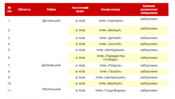 Скандальное закрытие киевских пляжей (ФОТО)