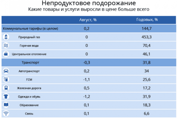 Инфляция по-украински. Насколько подорожала жизнь украинцев (ИНФОГРАФИКА)