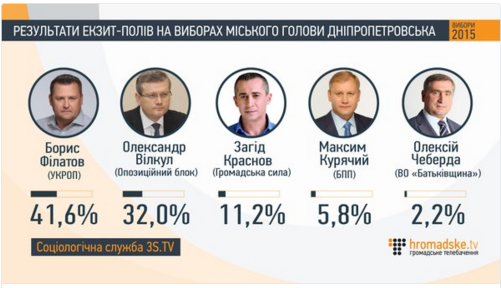 Предварительные результаты выборов 2015 (ФОТО)