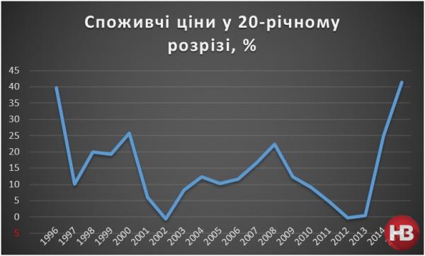 Украина побила 20-летний антирекорд по инфляции (ИНФОГРАФИКА)