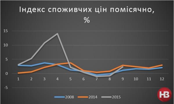 Украина побила 20-летний антирекорд по инфляции (ИНФОГРАФИКА)