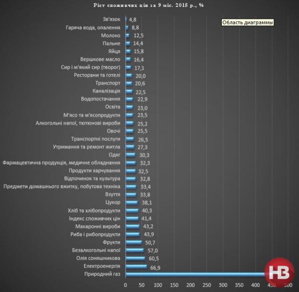 Украина побила 20-летний антирекорд по инфляции (ИНФОГРАФИКА)