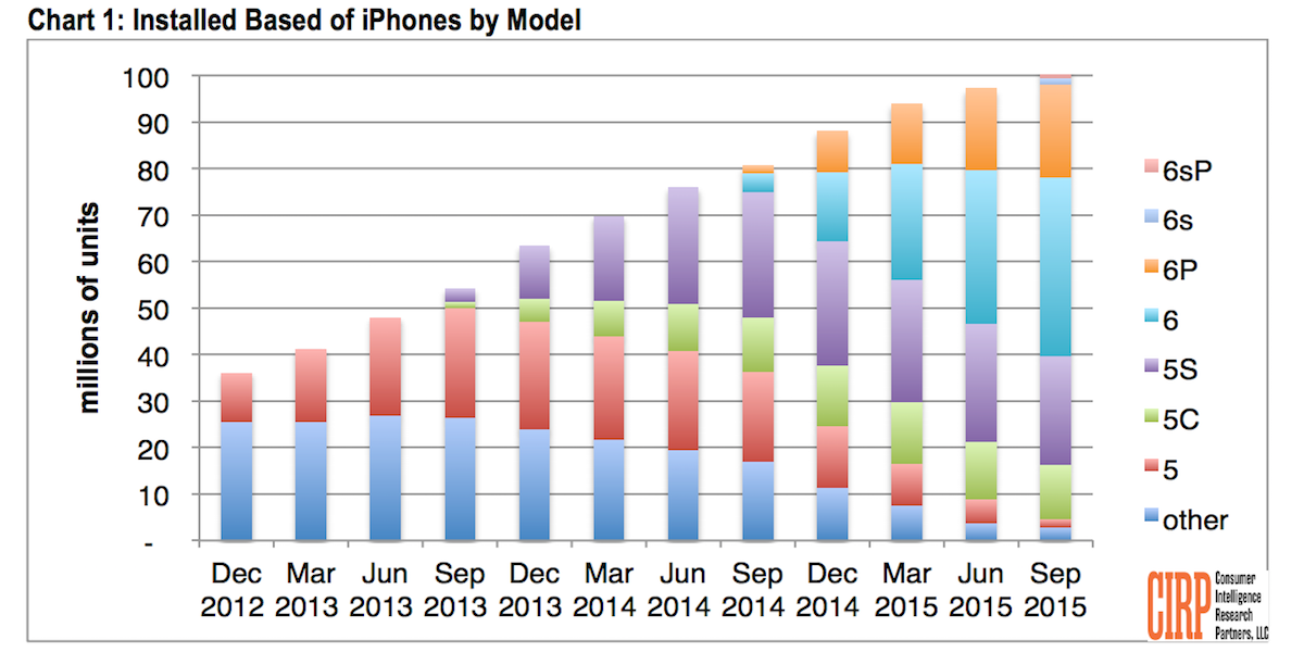 Смартфоны Apple устанавливают новые рекорды (ФОТО)