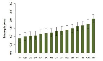 Английский экономист рассказал о самых бесчестных нациях (ФОТО)