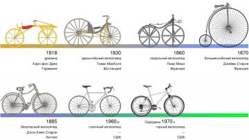 Двухсотлетняя история эволюции велосипеда в одном коротком ролике (ВИДЕО)