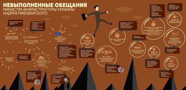 Невыполненные обещания. Итоги годичной работы министерства инфраструктуры