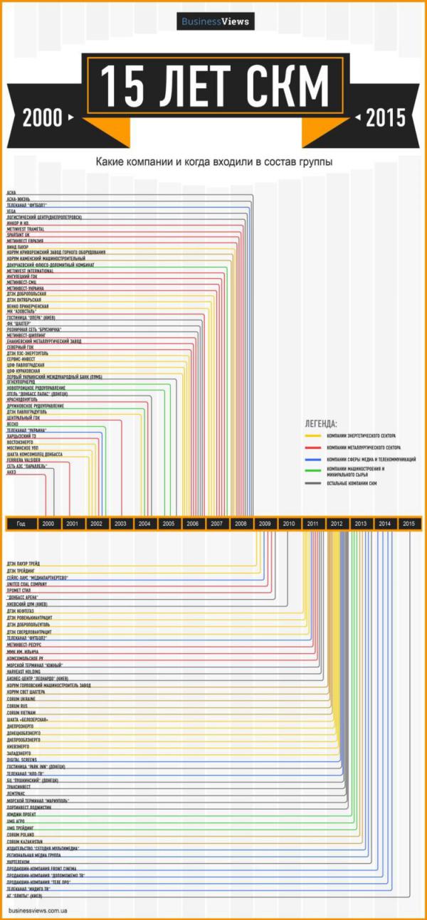 Бизнес-империя Рината Ахметова: от «Донгорбанка» до «СКМ» (ИНФОГРАФИКА)