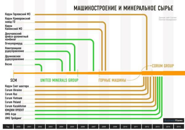 Бизнес-империя Рината Ахметова: от «Донгорбанка» до «СКМ» (ИНФОГРАФИКА)