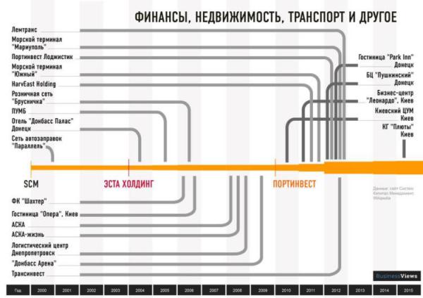 Бизнес-империя Рината Ахметова: от «Донгорбанка» до «СКМ» (ИНФОГРАФИКА)