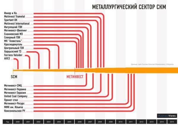 Бизнес-империя Рината Ахметова: от «Донгорбанка» до «СКМ» (ИНФОГРАФИКА)