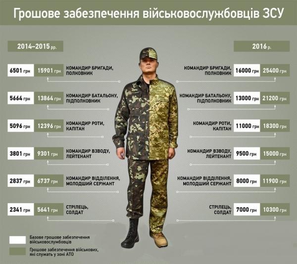 Сколько можно заработать в зоне АТО (ИНФОГРАФИКА)