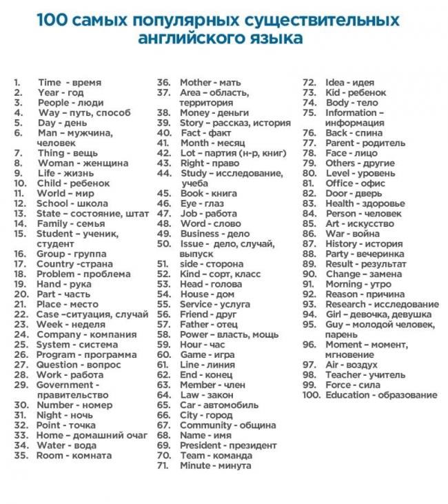 400 слов, которые покрывают 75% всех английских текстов (ФОТО)