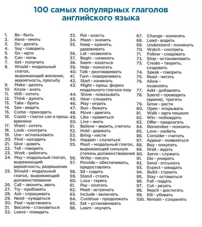 400 слов, которые покрывают 75% всех английских текстов (ФОТО)