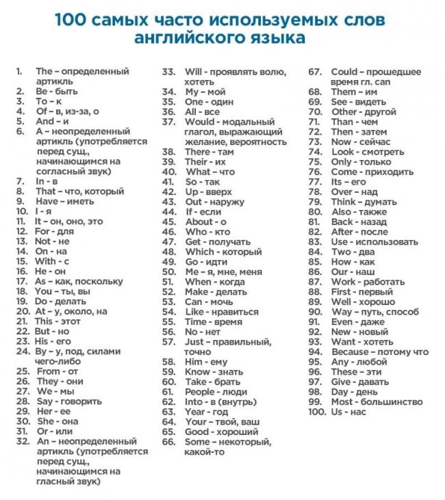 400 слов, которые покрывают 75% всех английских текстов (ФОТО)