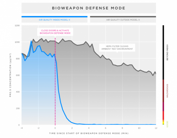 Компания Tesla разработала защиту от биологического оружия (ФОТО)
