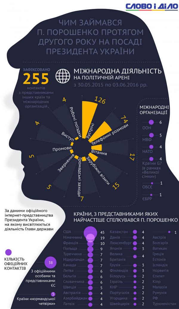 Два года у власти. Где был и что делал Петр Порошенко (ИНФОГРАФИКА)