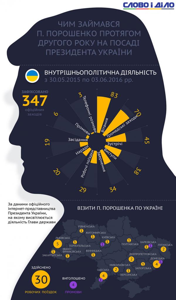 Два года у власти. Где был и что делал Петр Порошенко (ИНФОГРАФИКА)