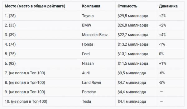 Tesla Motors попала в десятку самых дорогих автомобильных компаний