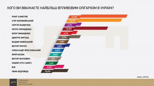 Власть олигархов. Украинцы назвали самых влиятельных