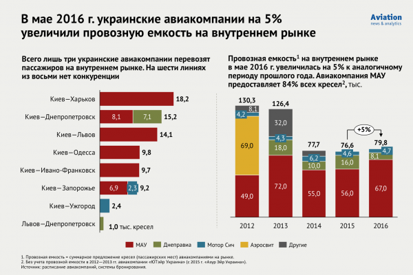 Доступные цены: куда летают украинцы