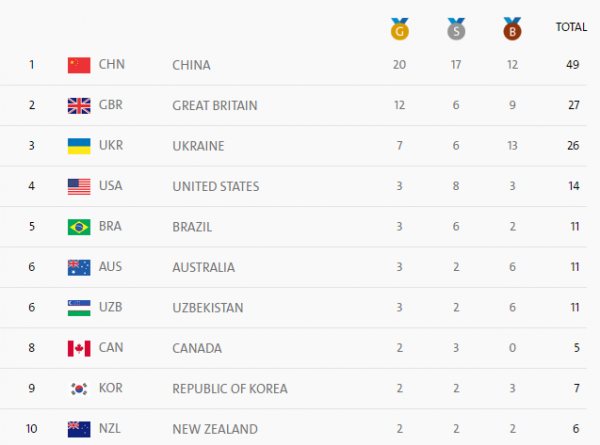 Сборная Украины в тройке лучших на Паралимпиаде 