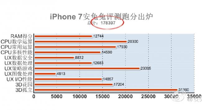 iPhone 7 установил новый рекорд (ФОТО)