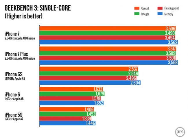 iPhone 7 продолжает бить рекорды производительности (ФОТО)