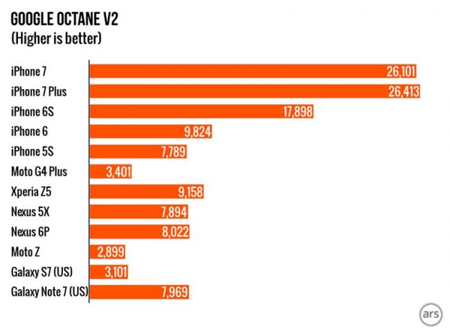 iPhone 7 продолжает бить рекорды производительности (ФОТО)