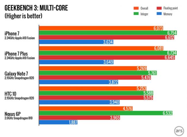 iPhone 7 продолжает бить рекорды производительности (ФОТО)