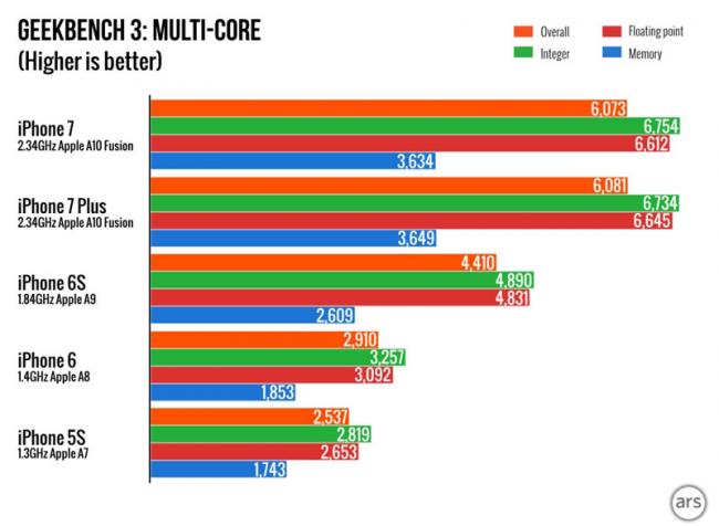 iPhone 7 продолжает бить рекорды производительности (ФОТО)