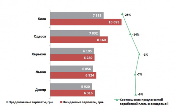 Ожидание и реальность: украинцы рассказали о желаемой зарплате (ФОТО)