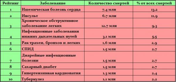 10 самых опасных болезней, которые заканчиваются летальным исходом