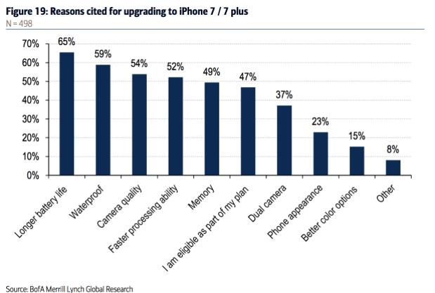 ТОП-9 причин, по которым пользователи выбирают iPhone 7